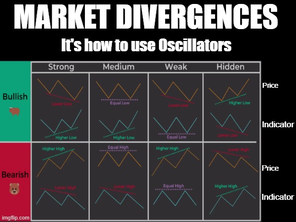 MARKET DIVERGENCES; It's how to use Oscillators; Price; Indicator; Price; Indicator | image tagged in stock market,crypto,trading | made w/ Imgflip meme maker