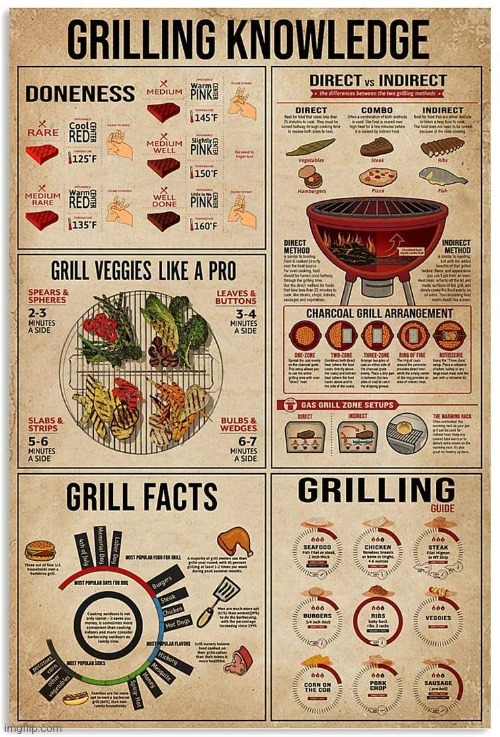 GRILLING KNOWLEDGE (Reposted By SimoTheFinlandized / Paul P. - 2022 CE) | image tagged in simothefinlandized,grilling,infographics,tutorial | made w/ Imgflip meme maker