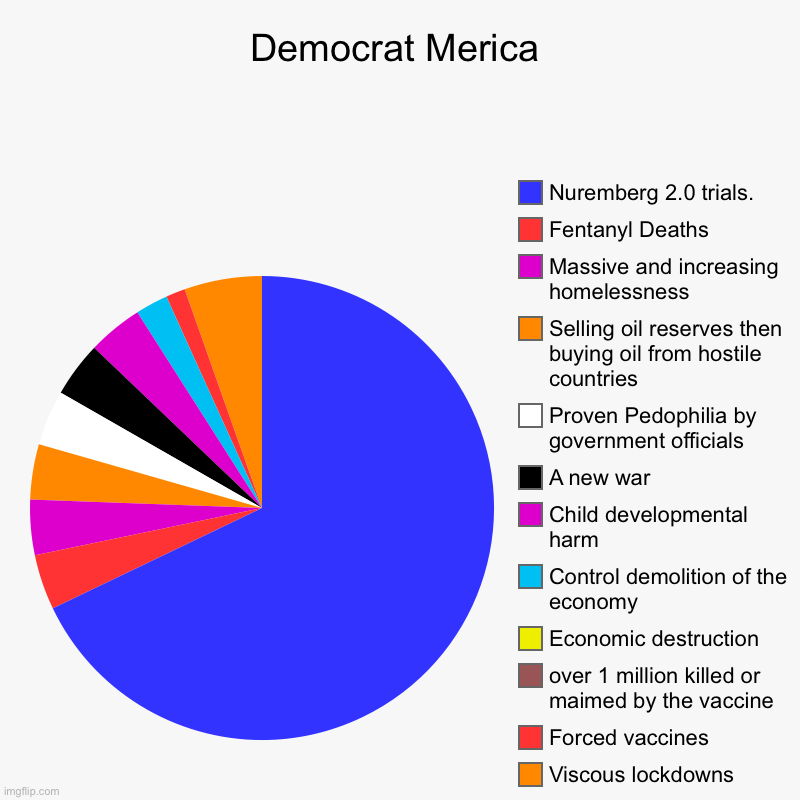 Boss Hogg “Them Dems, them Dems” | Democrat Merica | Viscous lockdowns, Forced vaccines, over 1 million killed or maimed by the vaccine, Economic destruction, Control demoliti | image tagged in charts,pie charts | made w/ Imgflip chart maker