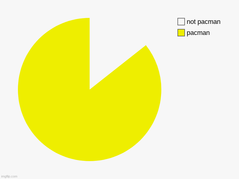 worked very hard on this | pacman, not pacman | image tagged in charts,pie charts,pac-man,pacman,lol | made w/ Imgflip chart maker