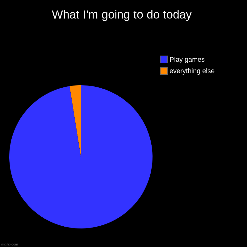 My daily basis | What I'm going to do today | everything else, Play games | image tagged in charts,pie charts | made w/ Imgflip chart maker