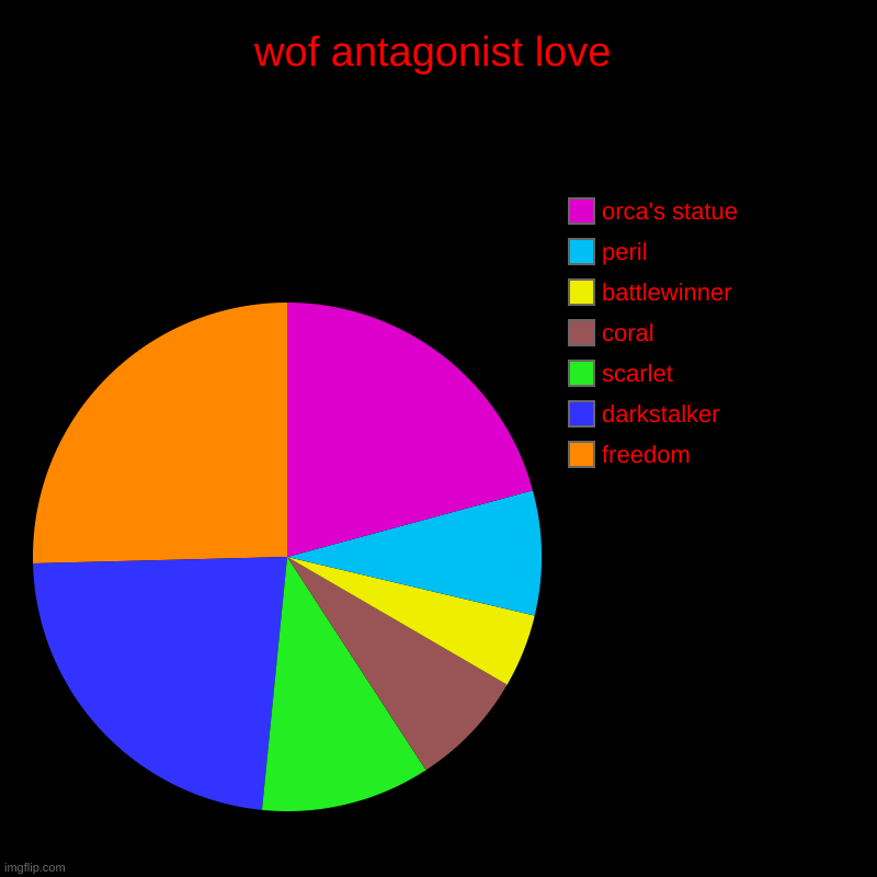 wof antagonist love | freedom, darkstalker, scarlet, coral, battlewinner, peril, orca's statue | image tagged in charts,pie charts,wof | made w/ Imgflip chart maker