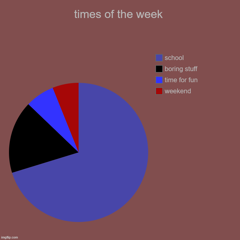 ???✌️(By the way I made this over a year ago and didn’t post it until today) | times of the week | weekend, time for fun, boring stuff, school | image tagged in charts,pie charts,life | made w/ Imgflip chart maker