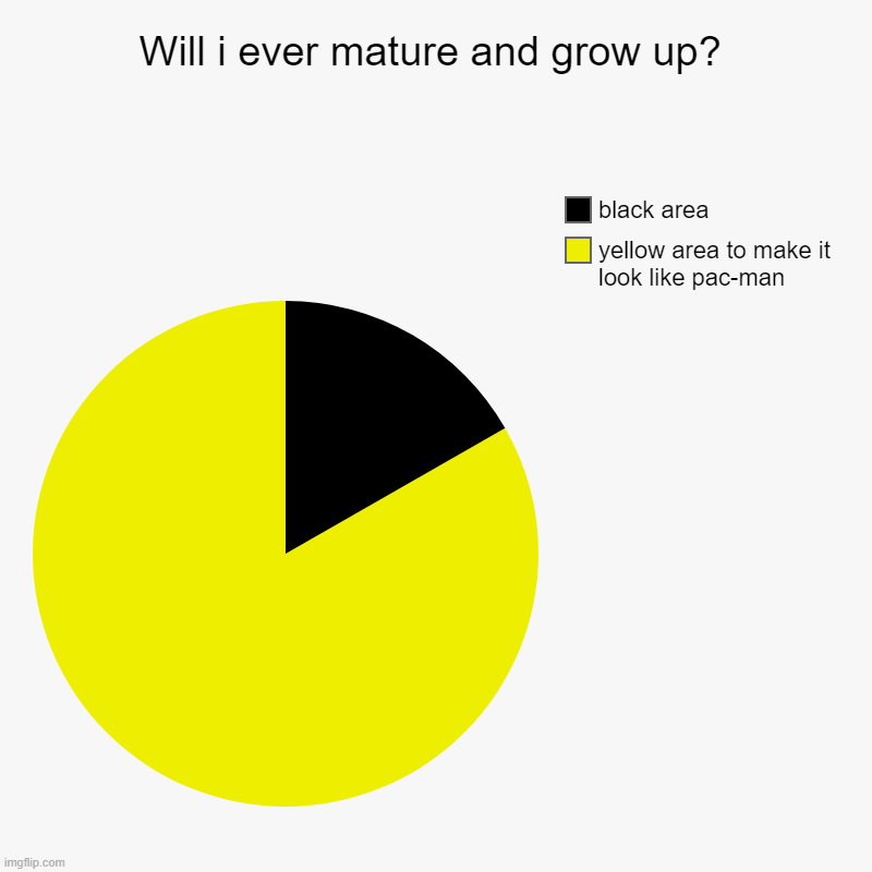 i wont ever | Will i ever mature and grow up? | yellow area to make it look like pac-man, black area | image tagged in charts,pie charts | made w/ Imgflip chart maker