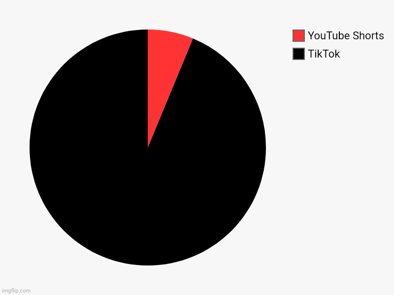 YouTube Shorts vs. TikTok | TikTok, YouTube Shorts | image tagged in charts,pie charts | made w/ Imgflip chart maker