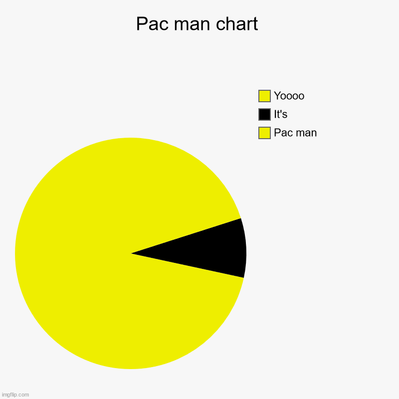 pac man chart | Pac man chart | Pac man, It's, Yoooo | image tagged in charts,pie charts,pac man | made w/ Imgflip chart maker
