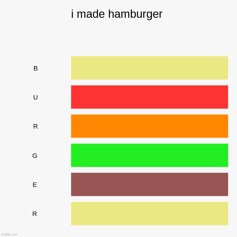 hamburger | i made hamburger |  B,  U,  R, G, E, R | image tagged in hamburger | made w/ Imgflip chart maker