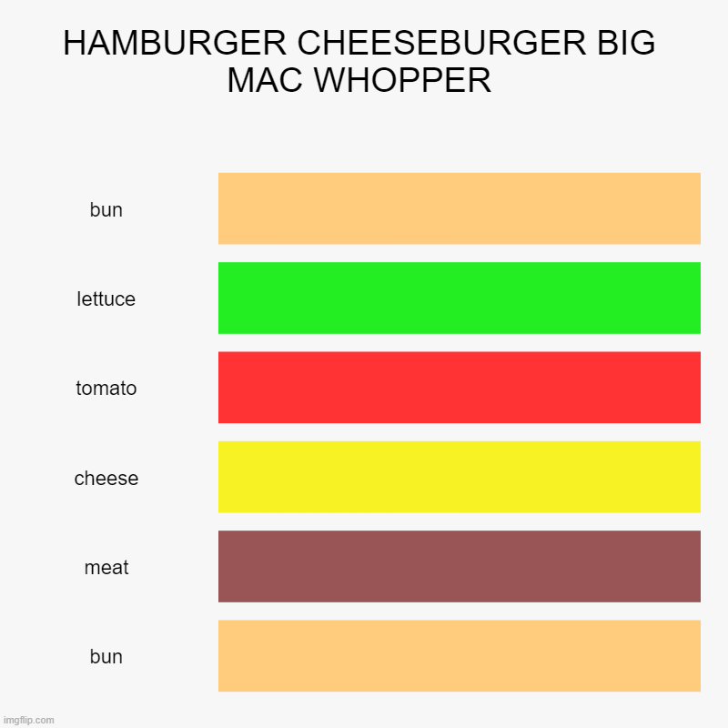 HAMBURGER CHEESEBURGER BIG MAC WHOPPER | HAMBURGER CHEESEBURGER BIG MAC WHOPPER | bun, lettuce, tomato, cheese, meat, bun | image tagged in charts,bar charts | made w/ Imgflip chart maker