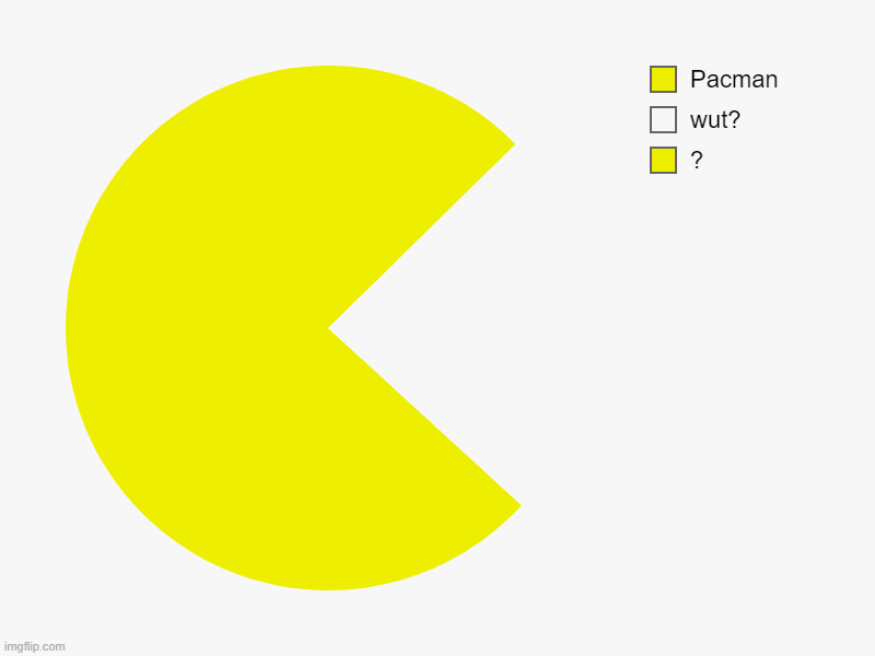 Bruh Pacman | ?,  wut?,  Pacman | image tagged in charts,pie charts,pacman,bruh moment,shitpost | made w/ Imgflip chart maker