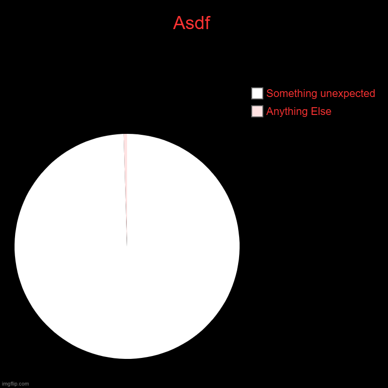 ASDF | Asdf | Anything Else, Something unexpected | image tagged in charts,pie charts,asdf | made w/ Imgflip chart maker
