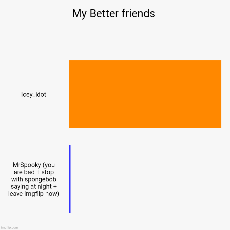 My friends | My Better friends | Icey_idot, MrSpooky (you are bad + stop with spongebob saying at night + leave imgflip now) | image tagged in charts,bar charts | made w/ Imgflip chart maker