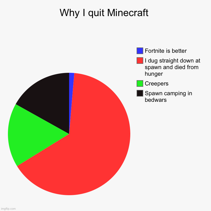 Why I quit Minecraft | Spawn camping in bedwars, Creepers, I dug straight down at spawn and died from hunger , Fortnite is better | image tagged in charts,pie charts | made w/ Imgflip chart maker