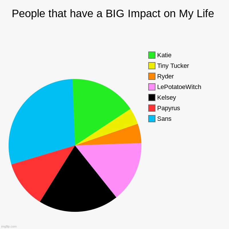 People that have a BIG Impact on My Life | Sans, Papyrus, Kelsey, LePotatoeWitch, Ryder, Tiny Tucker, Katie | image tagged in charts,pie charts | made w/ Imgflip chart maker
