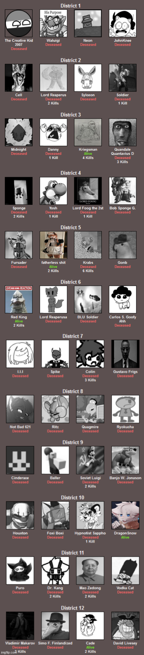 Down to 5 tributes. | made w/ Imgflip meme maker