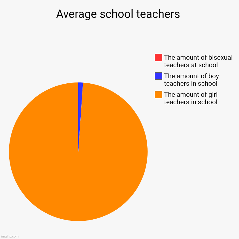 This is troo | Average school teachers | The amount of girl teachers in school, The amount of boy teachers in school, The amount of bisexual teachers at sc | image tagged in charts,pie charts,school,teachers | made w/ Imgflip chart maker