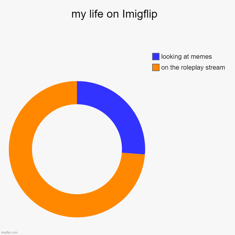 this is my life | my life on Imigflip  | on the roleplay stream , looking at memes | image tagged in charts,donut charts | made w/ Imgflip chart maker
