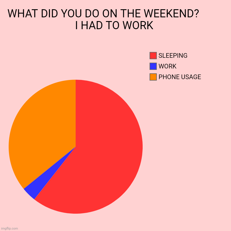 WHAT DID YOU DO ON THE WEEKEND?         I HAD TO WORK | PHONE USAGE, WORK, SLEEPING | image tagged in charts,pie charts | made w/ Imgflip chart maker