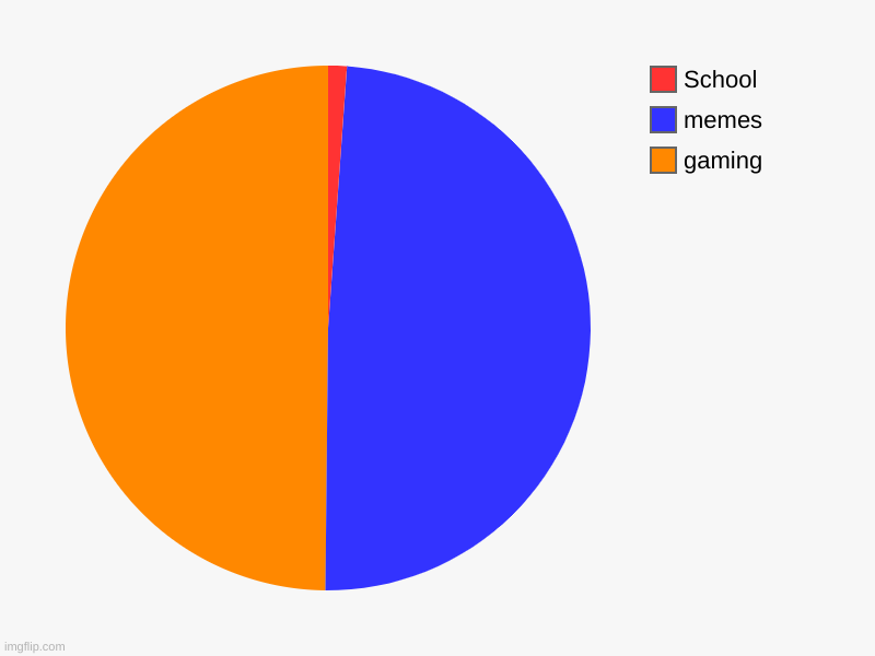 Me be like | gaming, memes, School | image tagged in charts,pie charts,school,gaming,memes | made w/ Imgflip chart maker