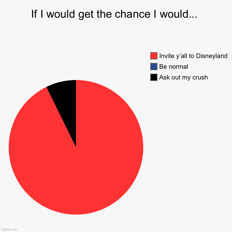 :] | If I would get the chance I would... | Ask out my crush, Be normal, Invite y’all to Disneyland | image tagged in charts,pie charts | made w/ Imgflip chart maker