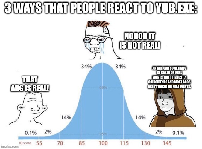 Bell Curve | 3 WAYS THAT PEOPLE REACT TO YUB.EXE:; NOOOO IT IS NOT REAL! AN ARG CAN SOMETIMES BE BASED ON REAL EVENTS. BUT IT IS JUST A COINCIDENCE AND MOST ARGS AREN'T BASED ON REAL EVENTS. THAT ARG IS REAL! | image tagged in bell curve | made w/ Imgflip meme maker