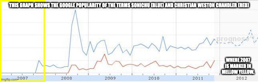 Chris-Chan in 2007 | THIS GRAPH SHOWS THE GOOGLE POPULARITY OF THE TERMS SONICHU (BLUE) AND CHRISTIAN WESTON CHANDLER (RED); WHERE 2007 IS MARKED IN MELLOW YELLOW. | image tagged in chris chan,memes | made w/ Imgflip meme maker