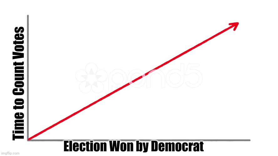 Fraud? What Fraud? | Time to Count Votes; Election Won by Democrat | image tagged in upwards line graph | made w/ Imgflip meme maker