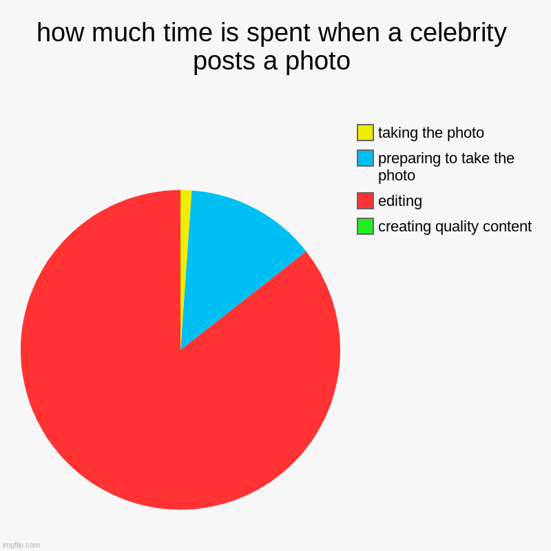 (insert valid title here) | how much time is spent when a celebrity posts a photo | creating quality content, editing, preparing to take the photo, taking the photo | image tagged in charts,pie charts | made w/ Imgflip chart maker