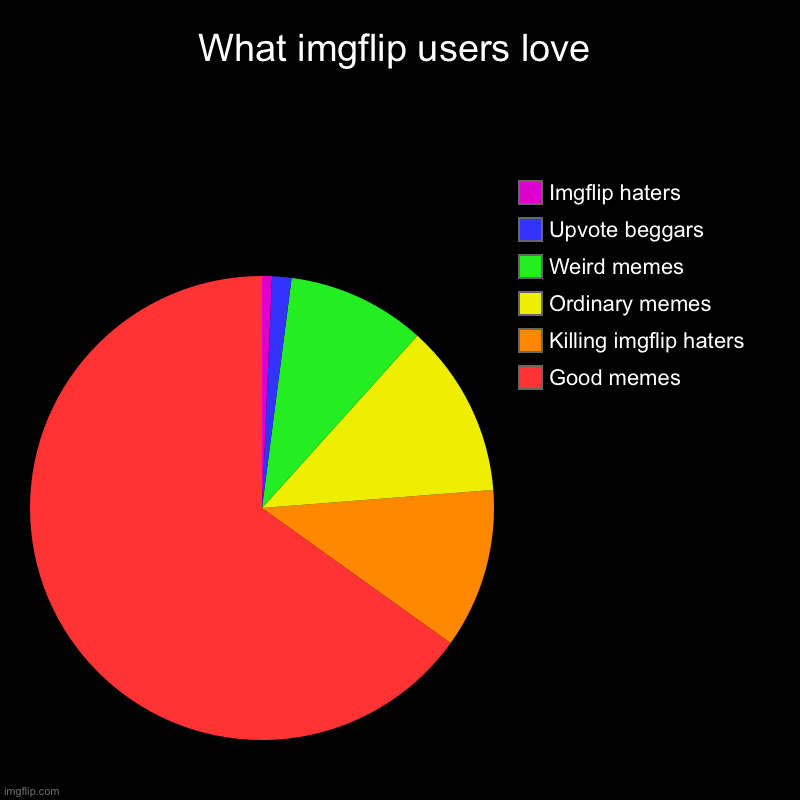 What we all love | What imgflip users love | Good memes, Killing imgflip haters, Ordinary memes, Weird memes, Upvote beggars, Imgflip haters | image tagged in charts,pie charts,imgflip,rainbow,red | made w/ Imgflip chart maker