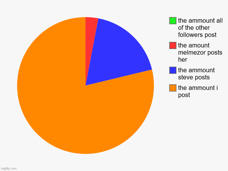 the ammount i post, the ammount steve posts, the amount melmezor posts her, the ammount all of the other followers post | image tagged in charts,pie charts | made w/ Imgflip chart maker