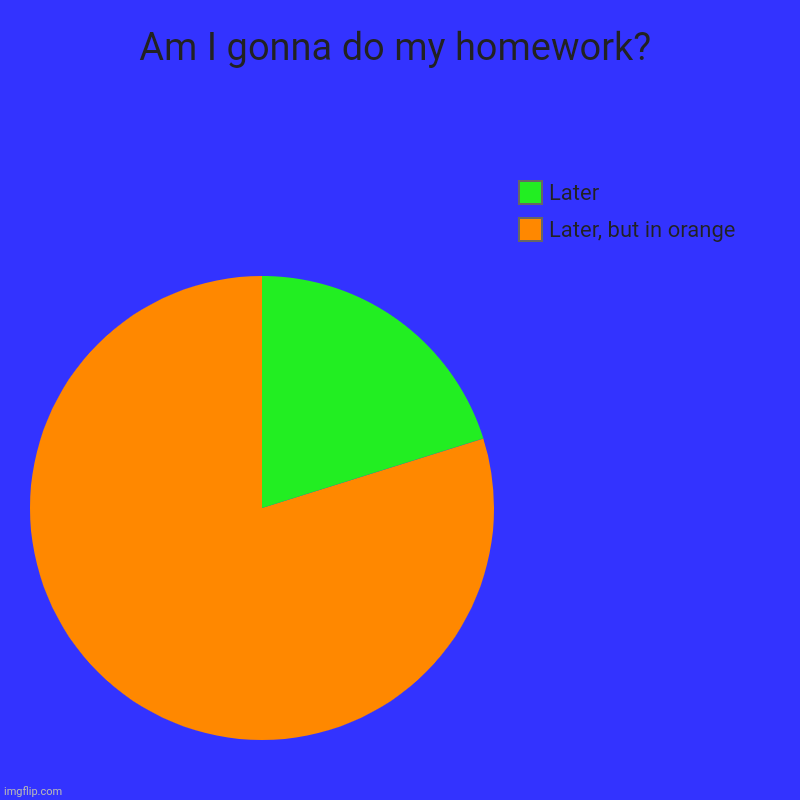 Homework? More like IllDoTheWorkLaterWork | Am I gonna do my homework? | Later, but in orange, Later | image tagged in charts,pie charts | made w/ Imgflip chart maker