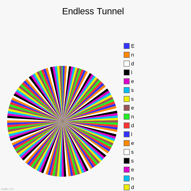 Endless Tunnel | Endless Tunnel  |, s, s, e, l, d, n, e, s, s, e, l, d, n, e, s, s, e, l, d, n, E | image tagged in charts,pie charts | made w/ Imgflip chart maker