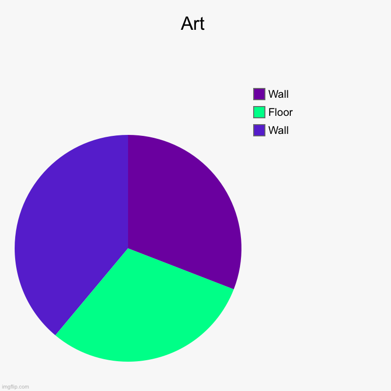 Art | Art | Wall, Floor, Wall | image tagged in charts,pie charts | made w/ Imgflip chart maker