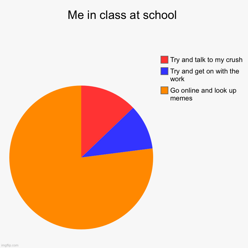 Me in class at school | Go online and look up memes, Try and get on with the work, Try and talk to my crush | image tagged in charts,pie charts | made w/ Imgflip chart maker