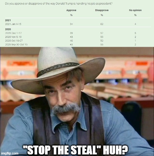 62% disapproval rate. maga needs to stop projecting | "STOP THE STEAL" HUH? | image tagged in sam elliott special kind of stupid,memes,politics,lock him up,jan 6,maga | made w/ Imgflip meme maker