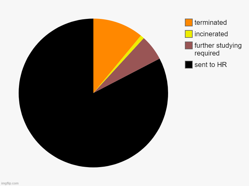 results | sent to HR, further studying required, incinerated, terminated | image tagged in charts,pie charts | made w/ Imgflip chart maker