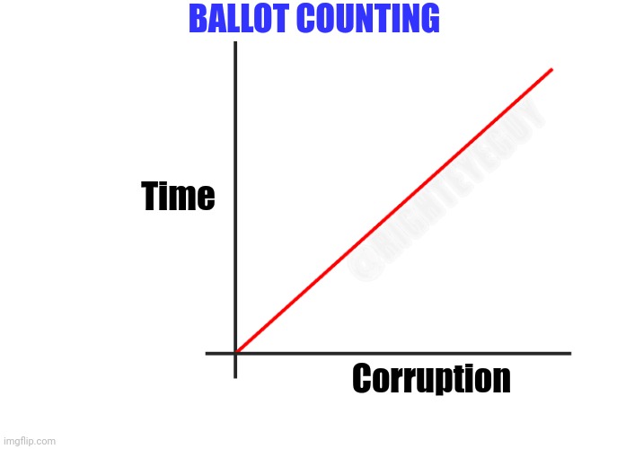 Corruption in elections | BALLOT COUNTING; @RIGHTEYEGUY; Time; Corruption | image tagged in graph increasing | made w/ Imgflip meme maker