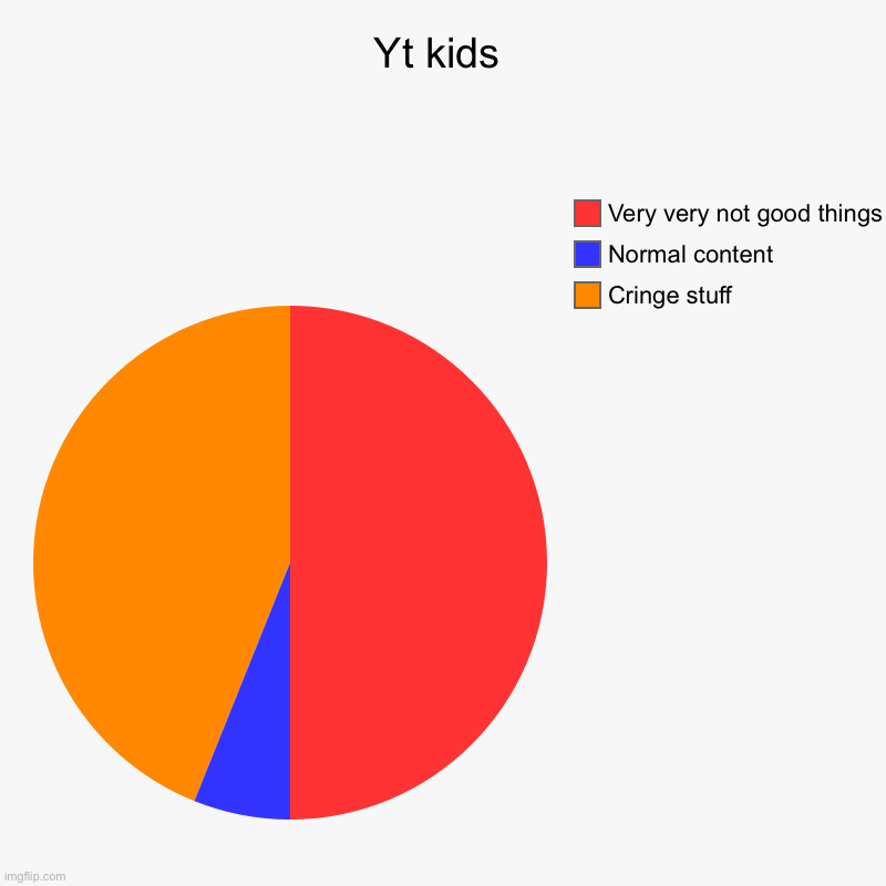 Yt kids has not good content | Yt kids | Cringe stuff, Normal content, Very very not good things | image tagged in charts,pie charts | made w/ Imgflip chart maker