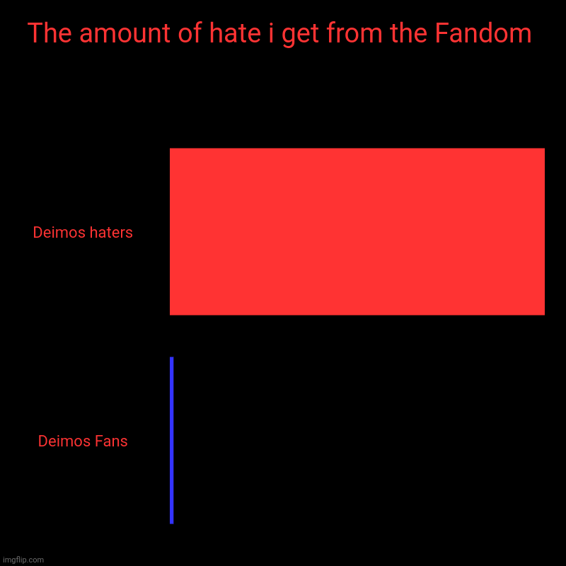 So true ); | The amount of hate i get from the Fandom | Deimos haters, Deimos Fans | image tagged in charts,bar charts | made w/ Imgflip chart maker