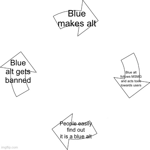 The blue alt cycle | Blue makes alt; Blue alt gets banned; Blue alt follows MSMG and acts toxic towards users; People easily find out it is a blue alt | image tagged in vicious cycle | made w/ Imgflip meme maker