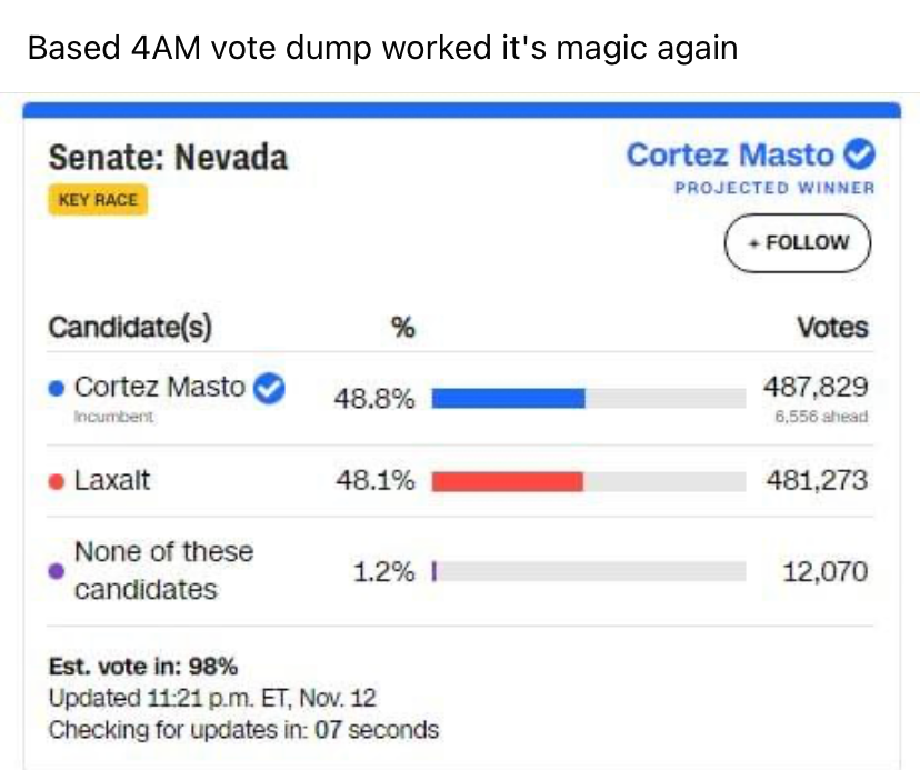 High Quality Democrats win Nevada Blank Meme Template