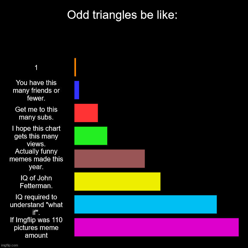 That's all super odd! | Odd triangles be like: | 1, You have this many friends or fewer., Get me to this many subs., I hope this chart gets this many views., Actual | image tagged in charts,bar charts | made w/ Imgflip chart maker