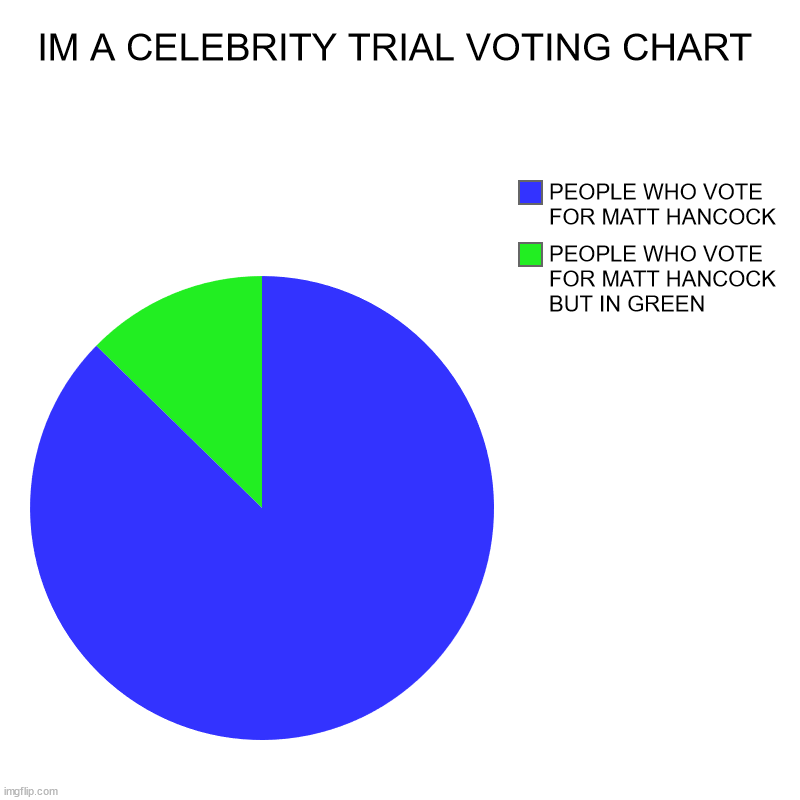 Im A Celeb Trial voting chart | IM A CELEBRITY TRIAL VOTING CHART | PEOPLE WHO VOTE FOR MATT HANCOCK BUT IN GREEN, PEOPLE WHO VOTE FOR MATT HANCOCK | image tagged in charts,pie charts | made w/ Imgflip chart maker