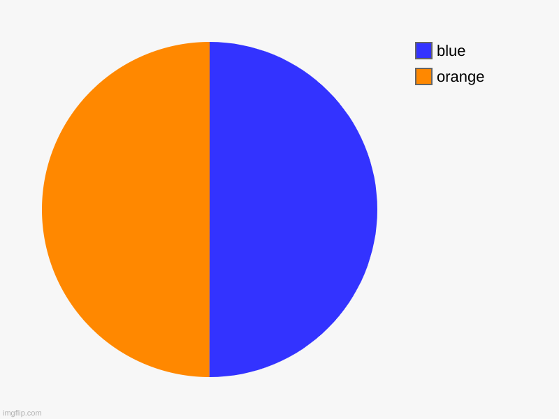 Which side is larger? | orange, blue | image tagged in charts,pie charts | made w/ Imgflip chart maker