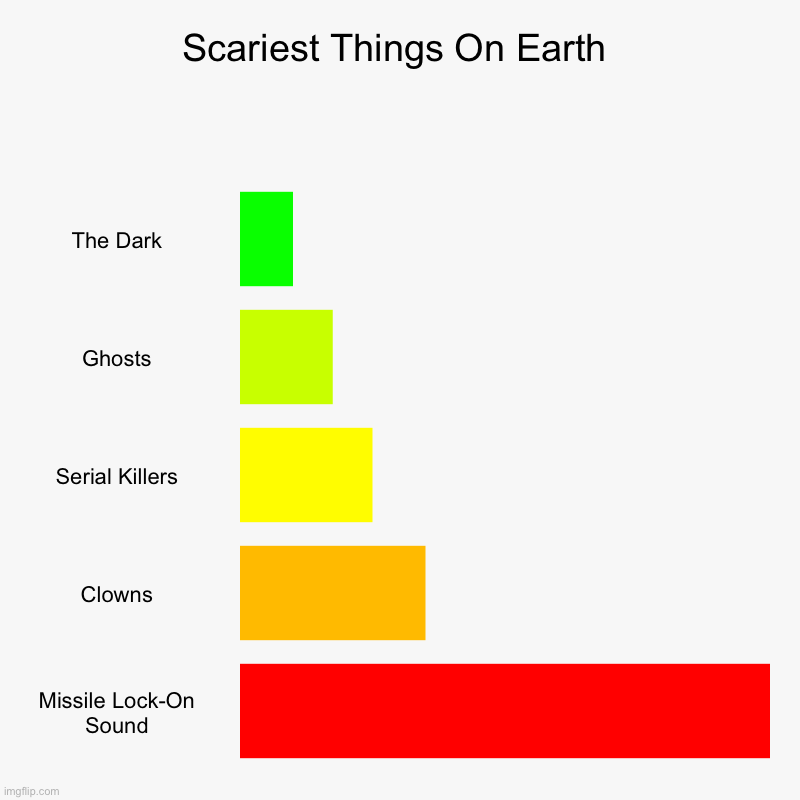 Beep Beep Beep | Scariest Things On Earth | The Dark, Ghosts, Serial Killers, Clowns, Missile Lock-On Sound | image tagged in charts,bar charts | made w/ Imgflip chart maker