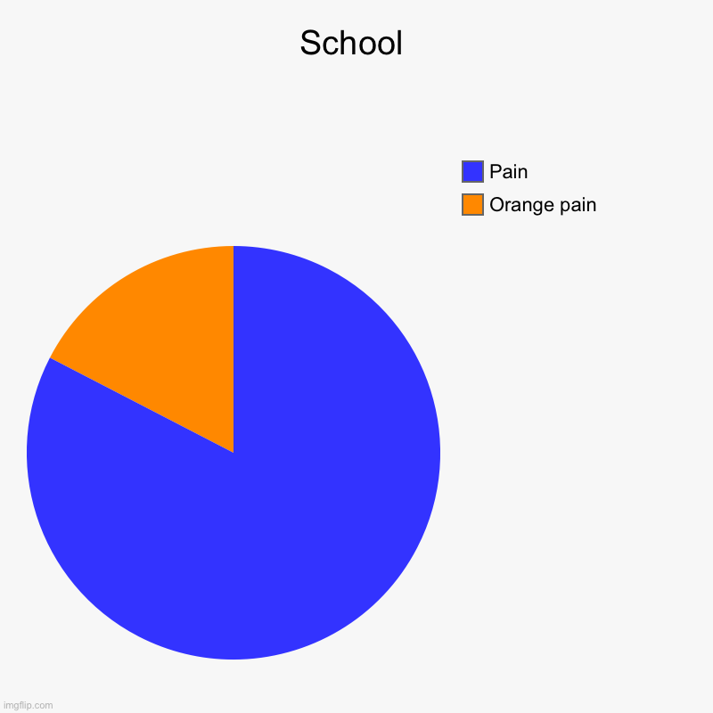 Yes | School | Orange pain, Pain | image tagged in charts,pie charts | made w/ Imgflip chart maker