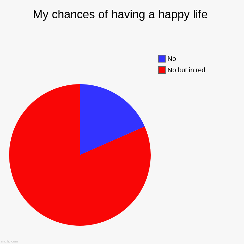 My chances of having a happy life | My chances of having a happy life | No but in red, No | image tagged in charts,pie charts | made w/ Imgflip chart maker