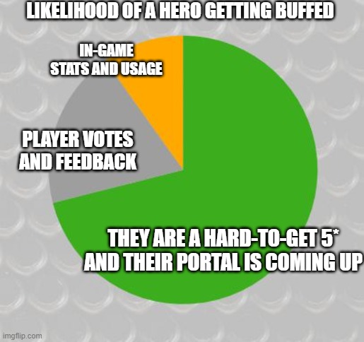 Pie chart | LIKELIHOOD OF A HERO GETTING BUFFED; IN-GAME STATS AND USAGE; PLAYER VOTES AND FEEDBACK; THEY ARE A HARD-TO-GET 5* AND THEIR PORTAL IS COMING UP | image tagged in pie chart | made w/ Imgflip meme maker