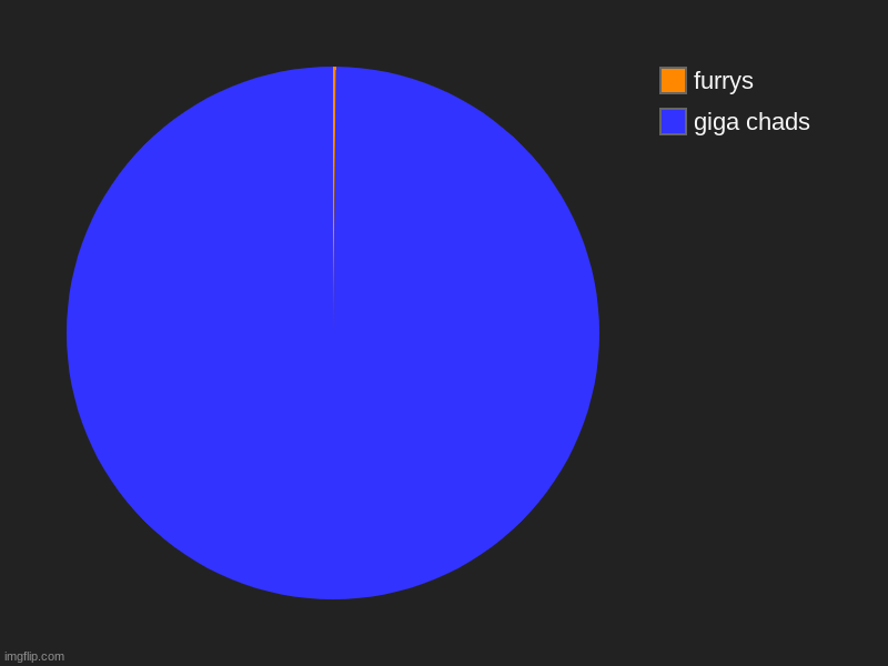 giga chads, furrys | image tagged in charts,pie charts | made w/ Imgflip chart maker
