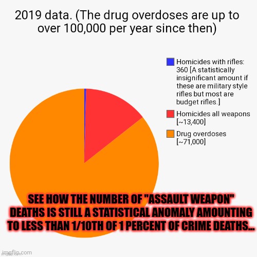 SEE HOW THE NUMBER OF "ASSAULT WEAPON" DEATHS IS STILL A STATISTICAL ANOMALY AMOUNTING TO LESS THAN 1/10TH OF 1 PERCENT OF CRIME DEATHS... | made w/ Imgflip meme maker