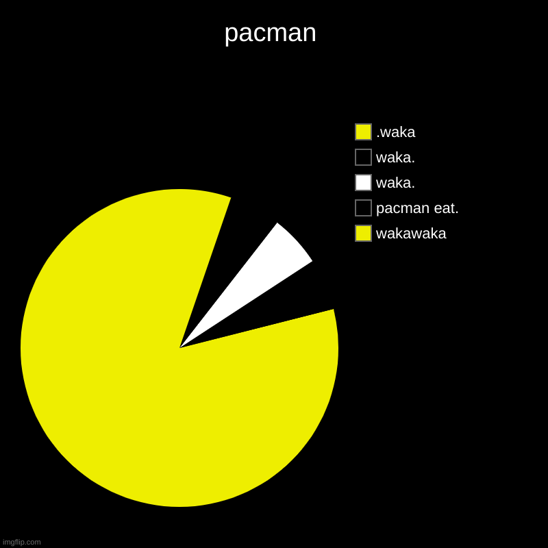 pac of man eating white STUFF? | pacman | wakawaka, pacman eat., waka., waka., .waka | image tagged in charts,pie charts | made w/ Imgflip chart maker